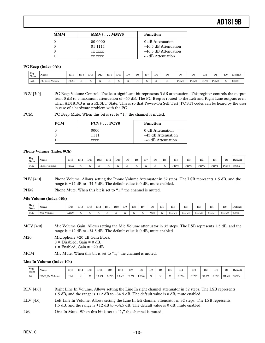 ad1819b Datasheet Page 13