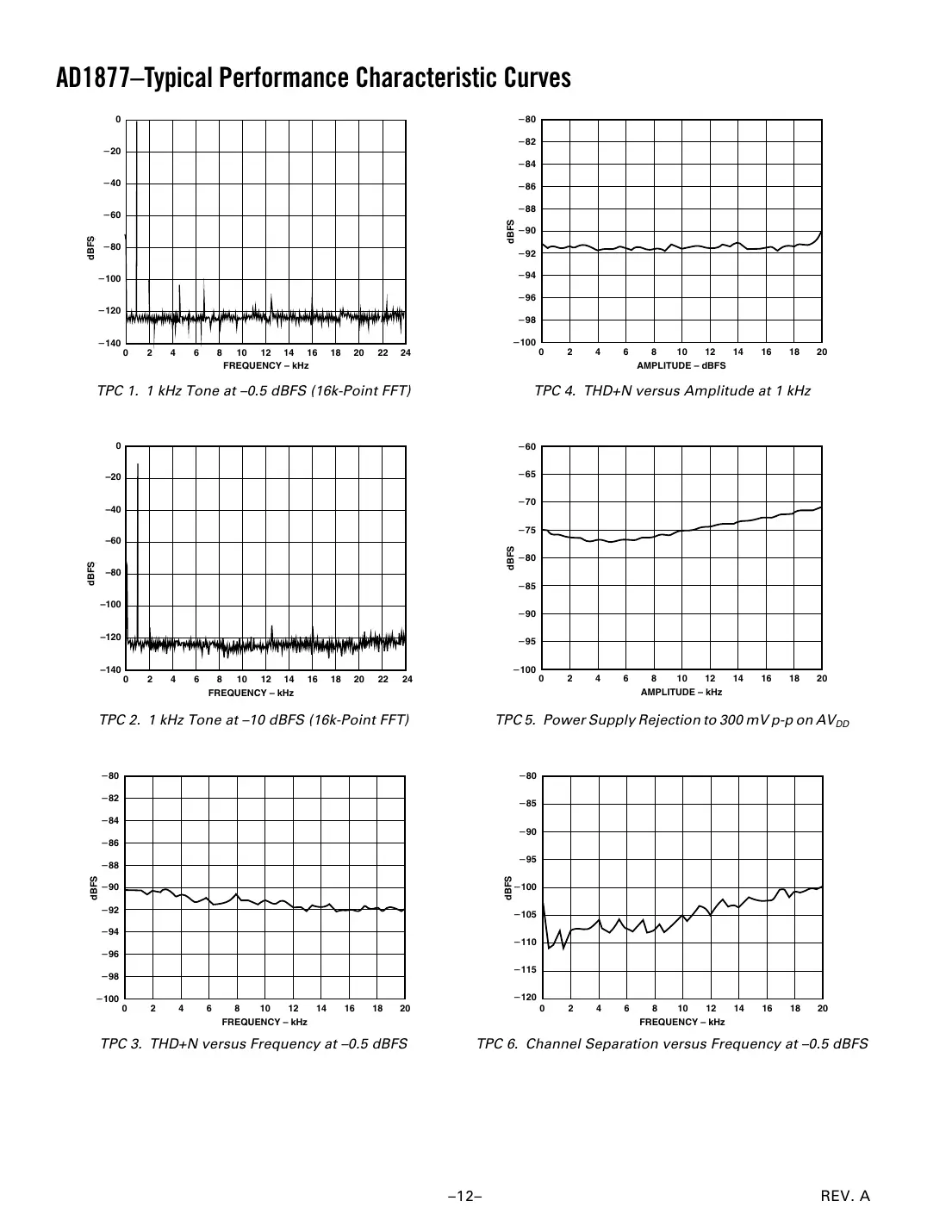 ad1877 Datasheet Page 12