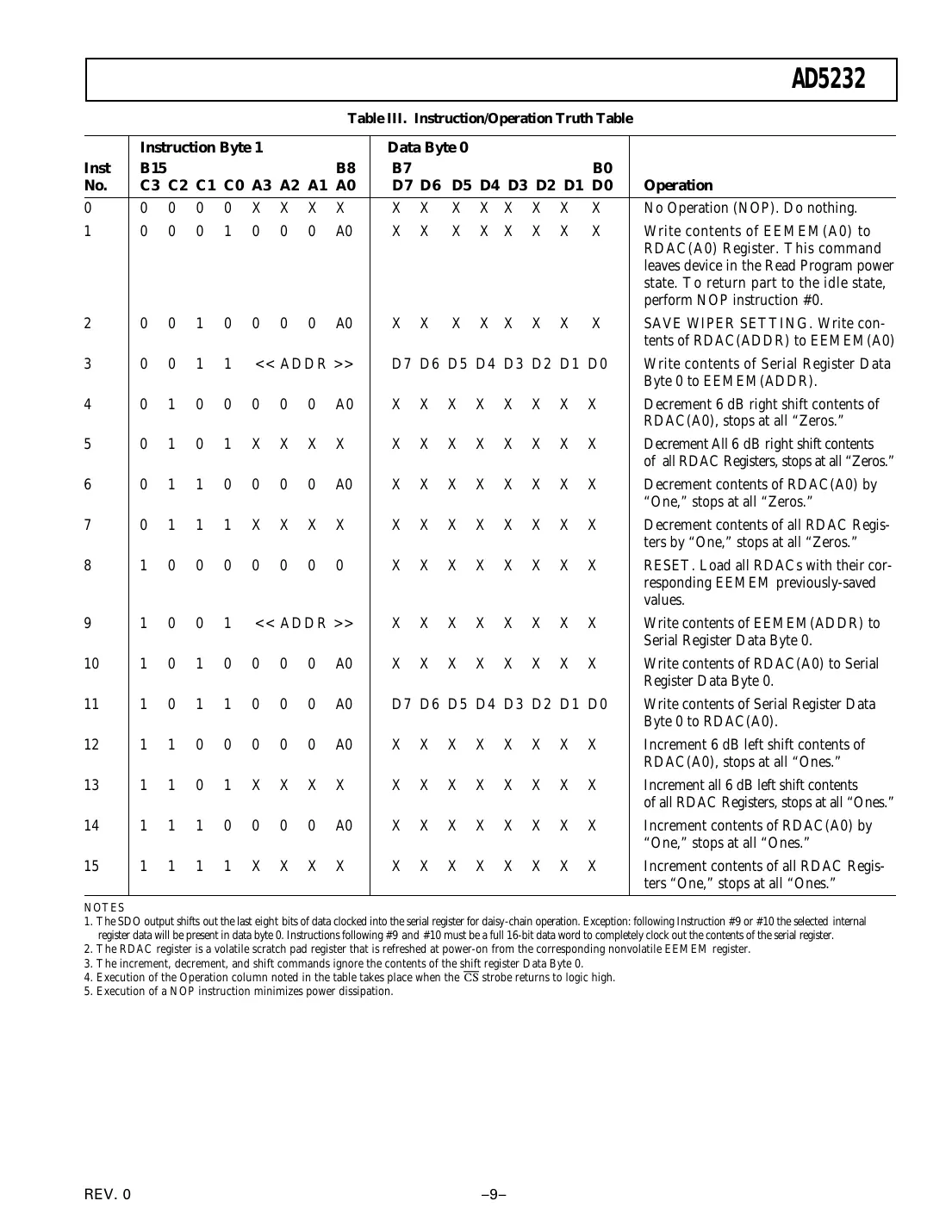 ad5232 Datasheet Page 9