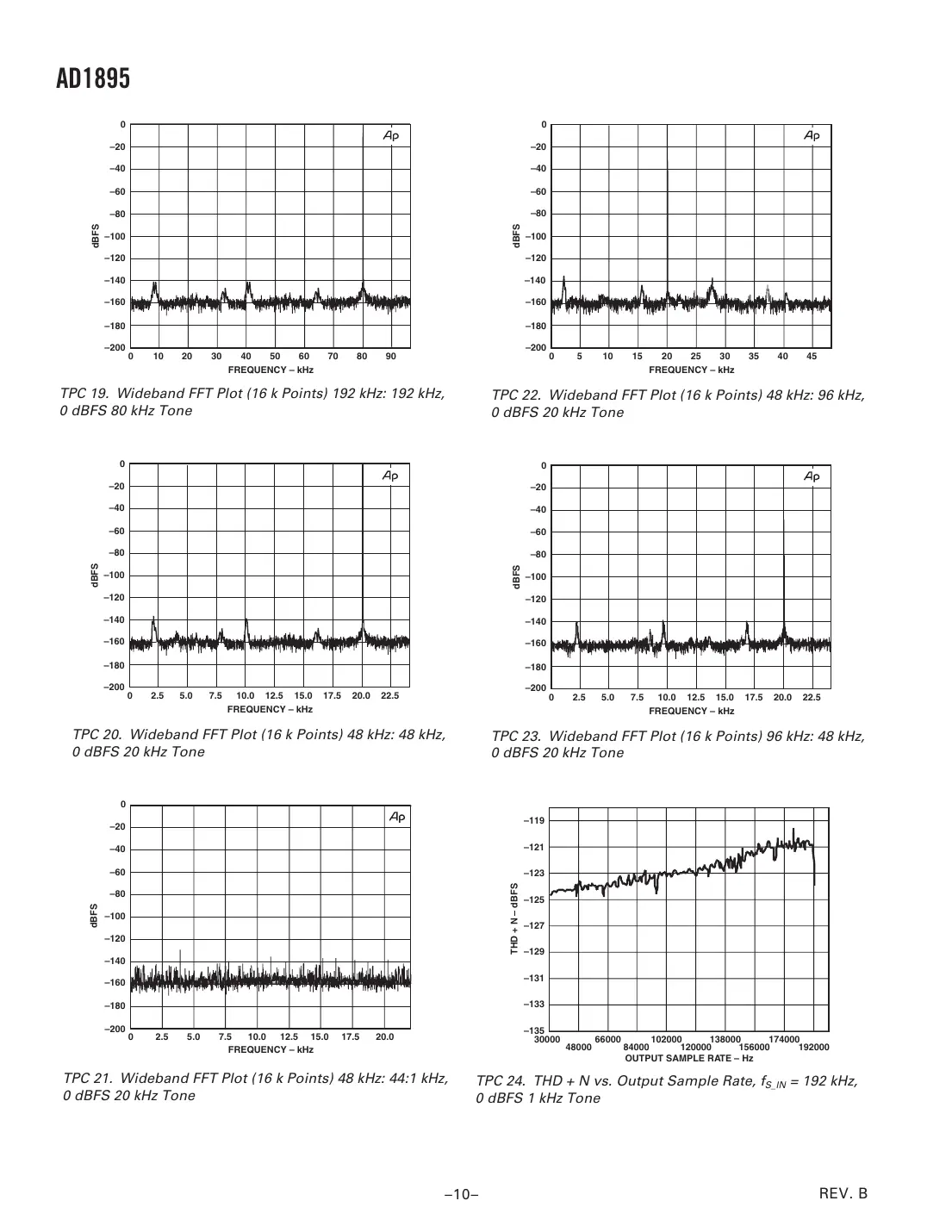 ad1895 Datasheet Page 10