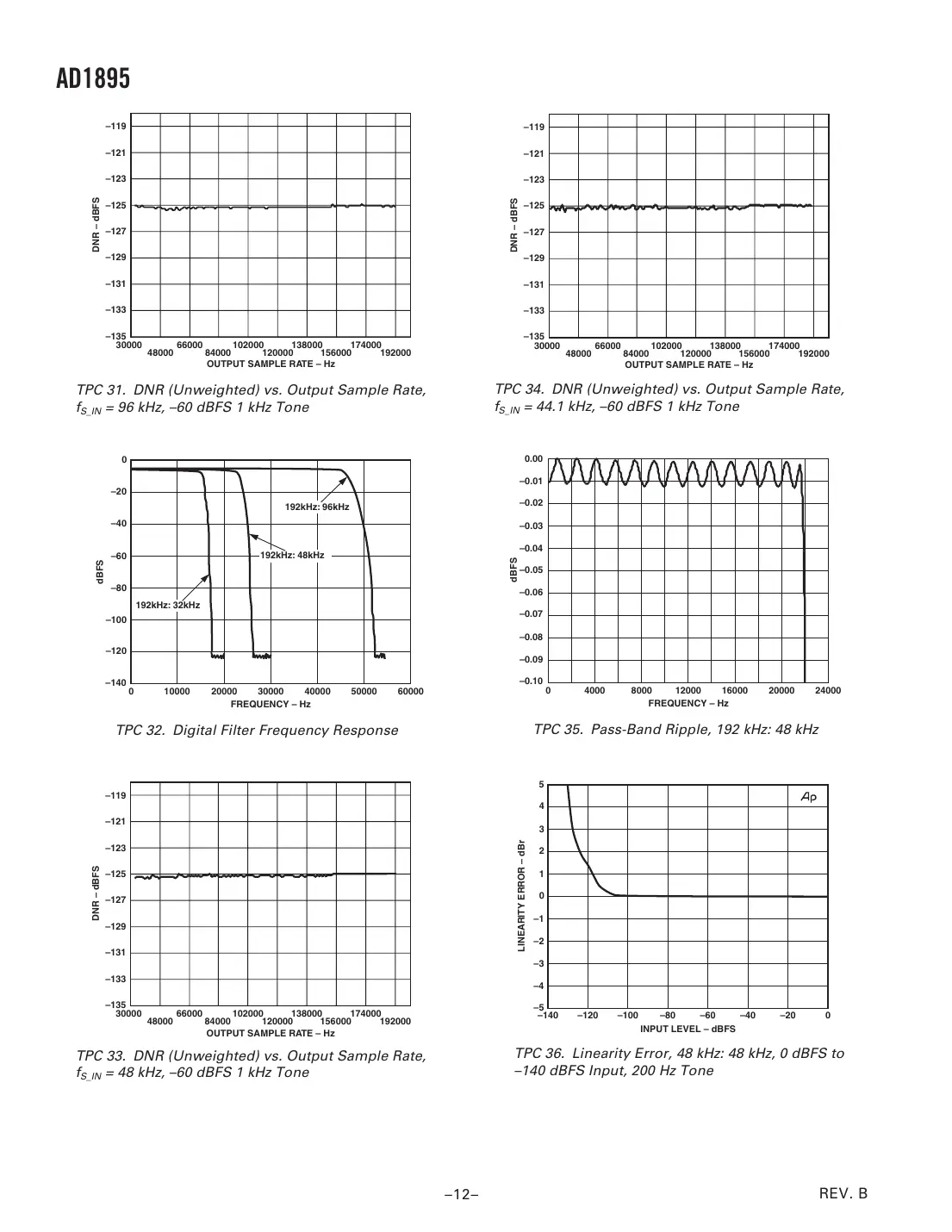 ad1895 Datasheet Page 12