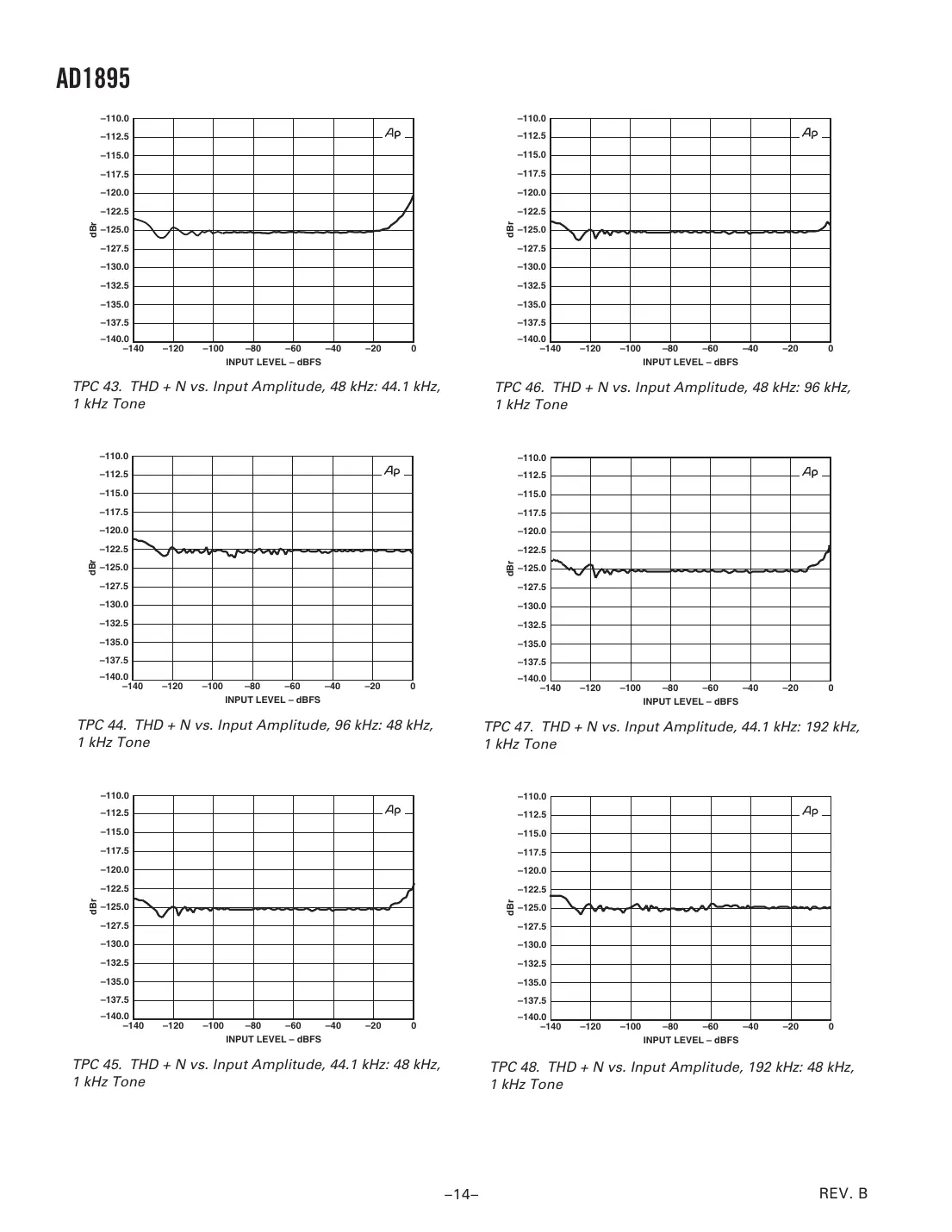 ad1895 Datasheet Page 14