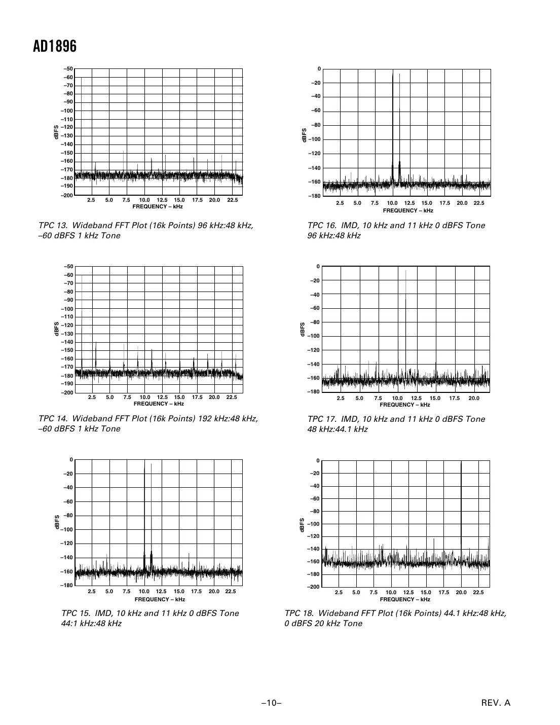 ad1896 Datasheet Page 10