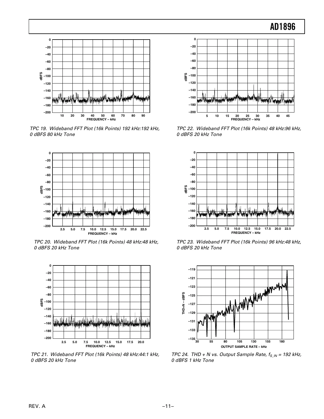 ad1896 Datasheet Page 11