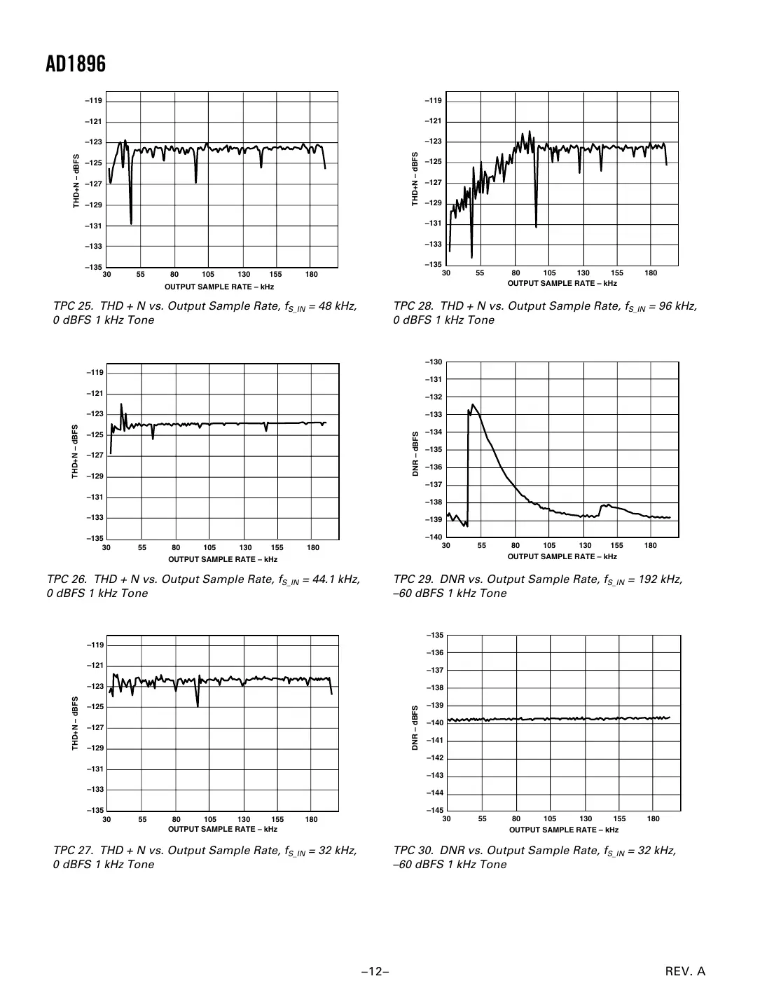 ad1896 Datasheet Page 12