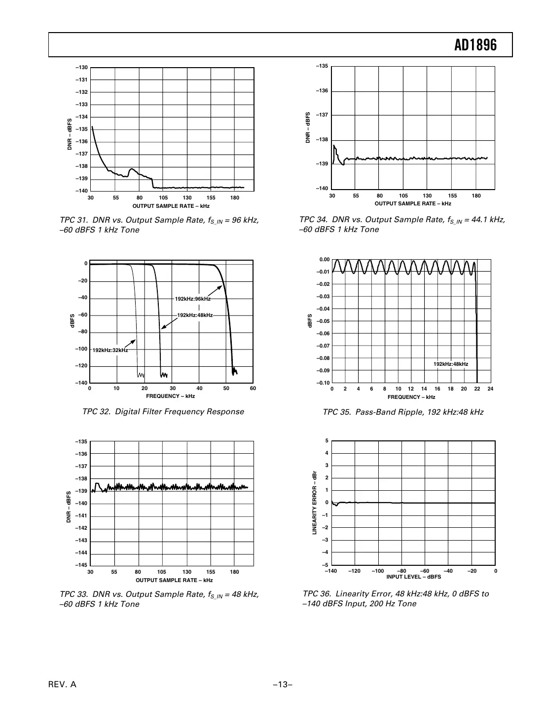 ad1896 Datasheet Page 13