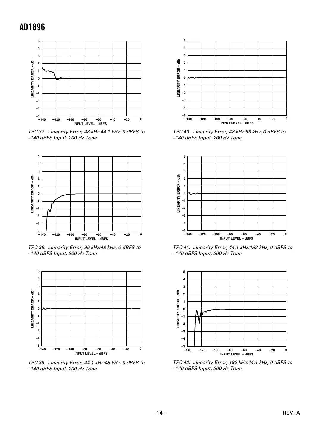 ad1896 Datasheet Page 14