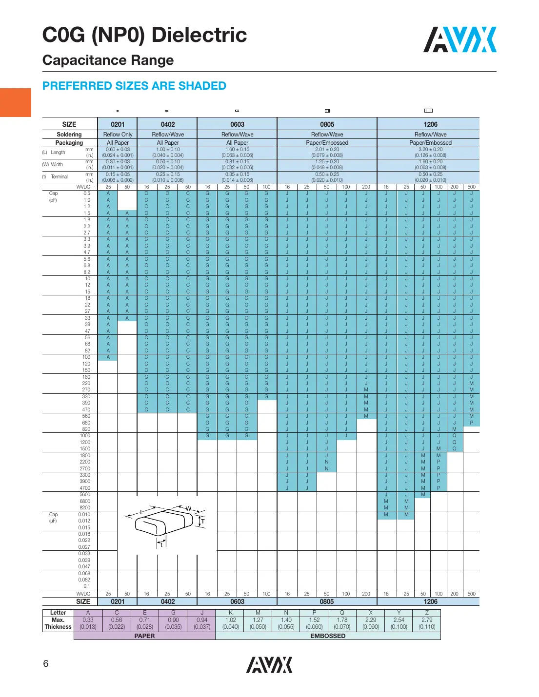 08055a101jat2a Datasheet Page 3