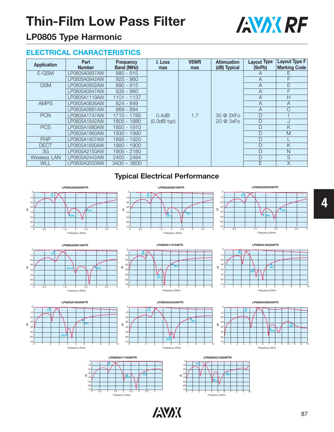 lp0805 Datasheet Page 2