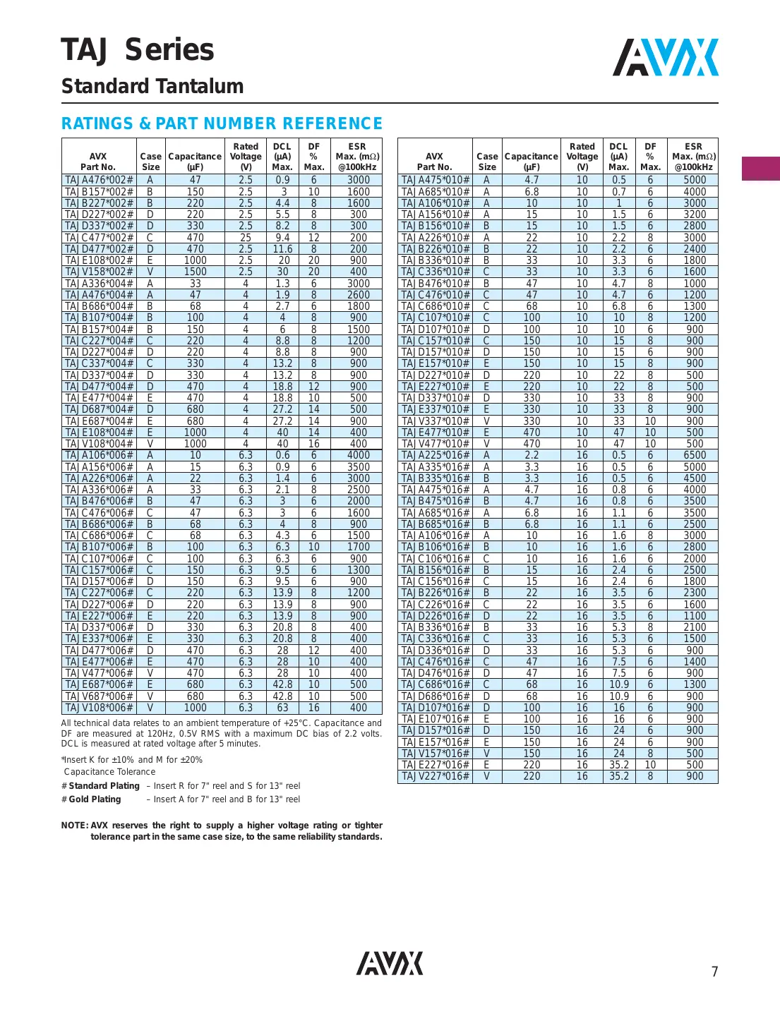 tajb106m016r Datasheet Page 3