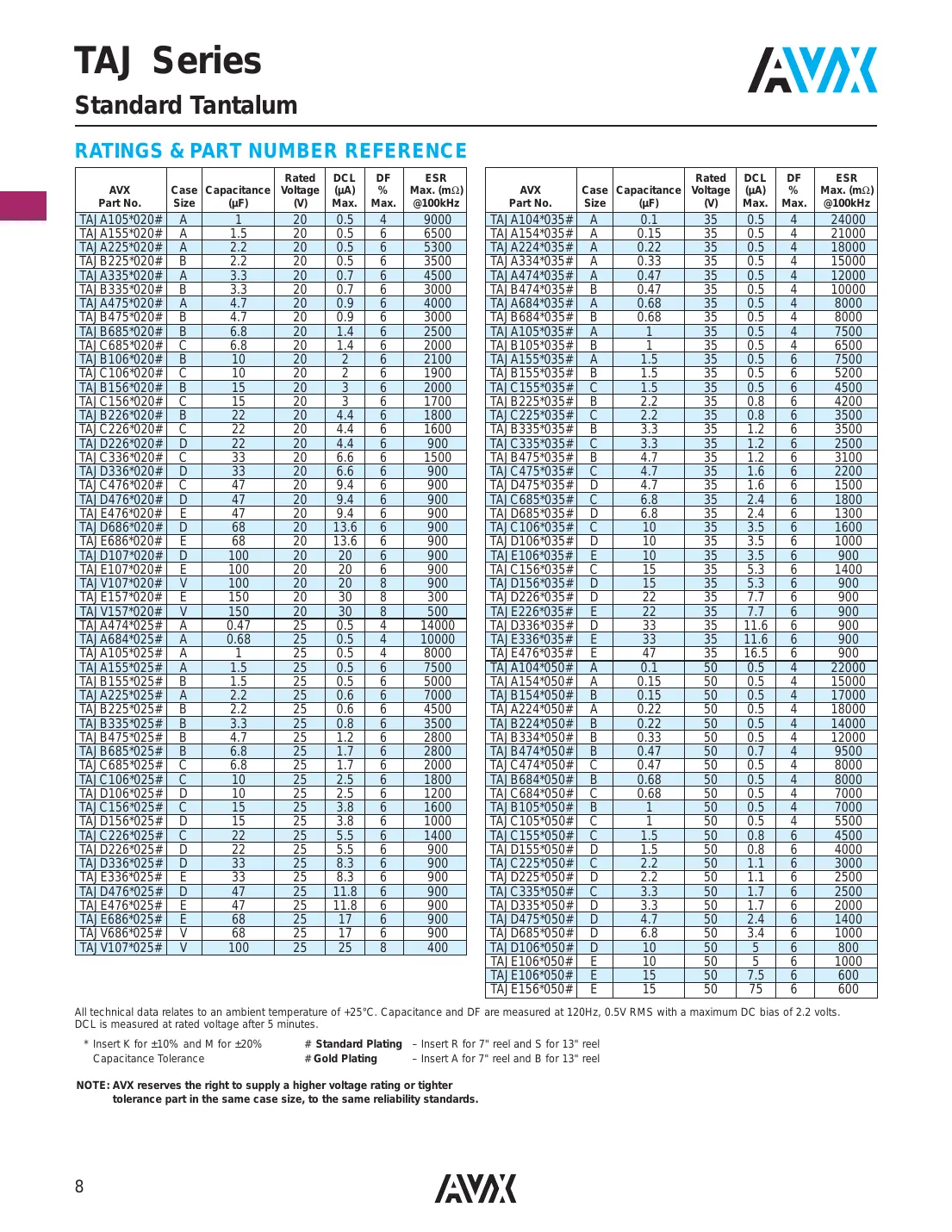 tajb106m016r Datasheet Page 4