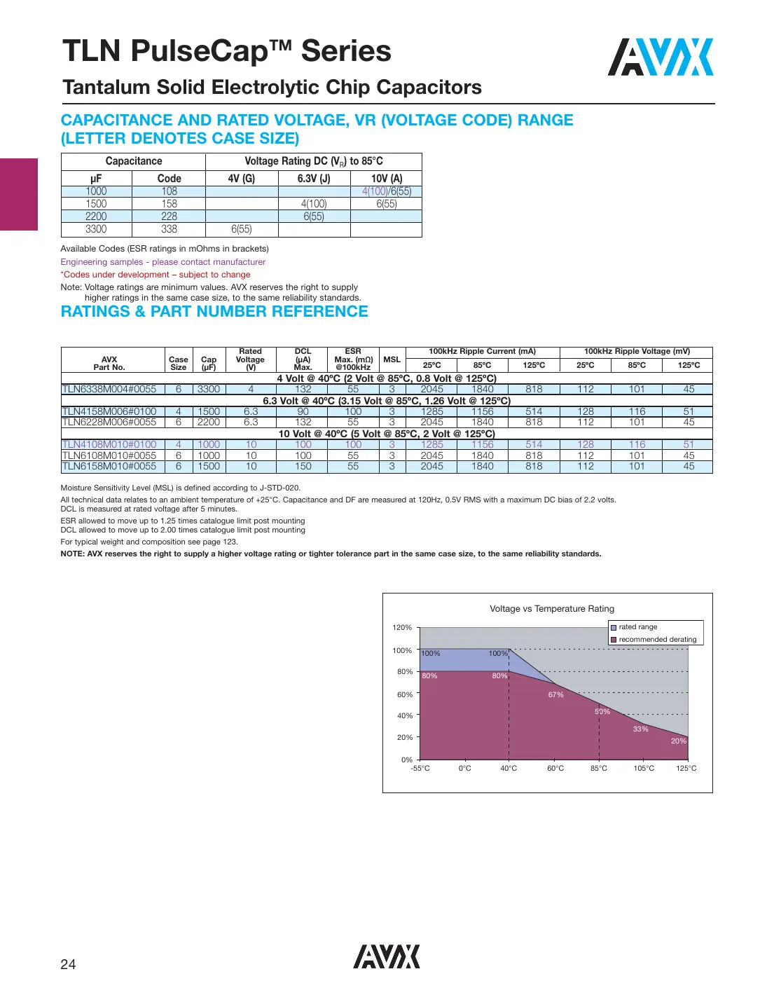 tln6228m004r0055 Datasheet Page 2
